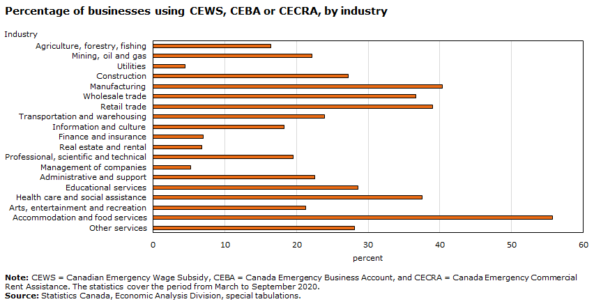 Chart - Percentage of businesses using CEWS, CEBA or CECRA, by industry