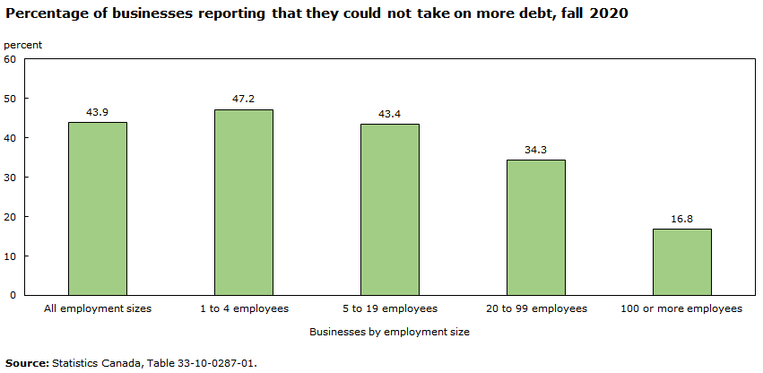 Chart - Percentage of businesses reporting that they cannot take on more debt, Fall 2020