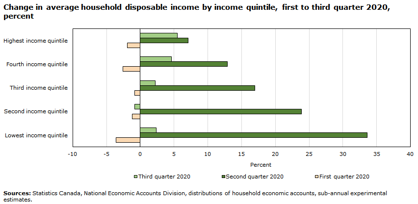 Chart - Change in average household disposable income by income quintile, first to third quarter 2020