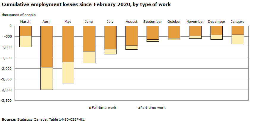 Chart - Cumulative employment losses since February, by type of work