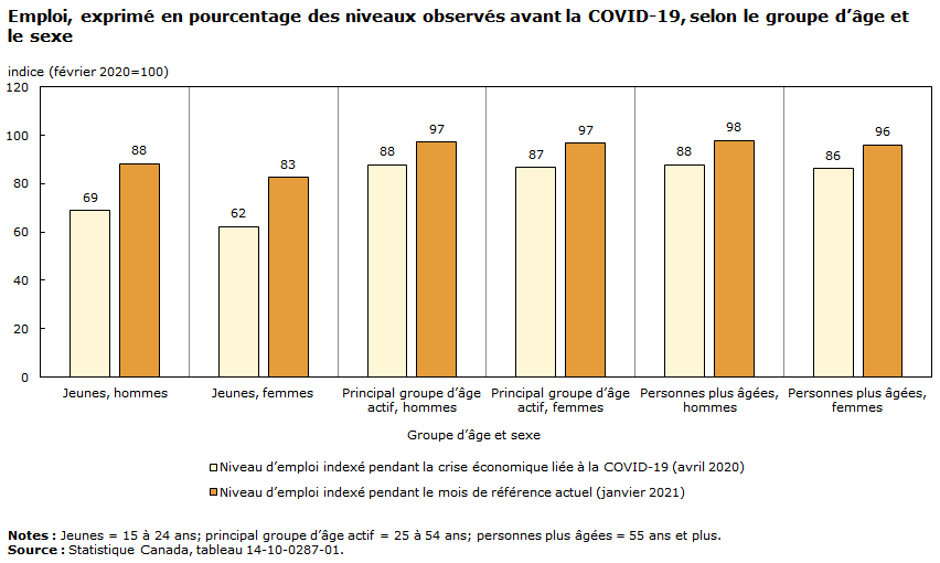 Graphique - Emploi, exprimé en pourcentage des niveaux observés avant la COVID-19, selon le groupe d’âge et le sexe