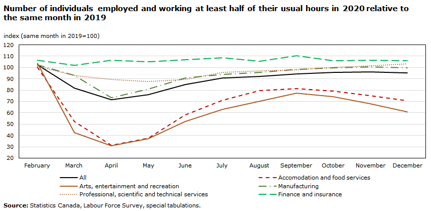 Chart - Number of individuals employed and working at least half of their usual hours in 2020 relative to the same month in 2019