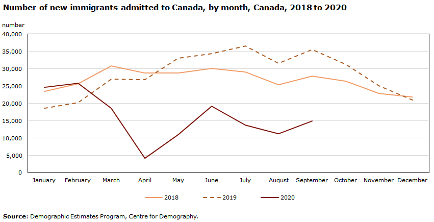 Chart - Number of new immigrants admitted to Canada, by month, Canada, 2018 to 2020