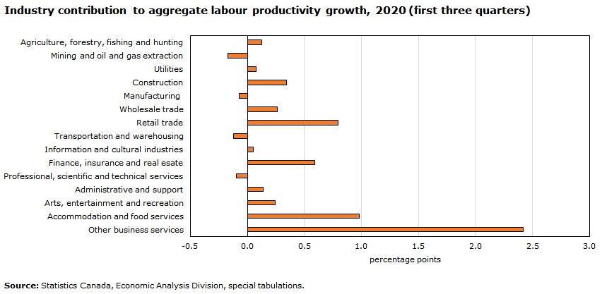 Chart - Industry contribution to aggregate labour productivity growth, 2020 (first three quarters)
