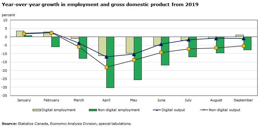 Chart - Year-over-year growth in employment and gross domestic product from 2019