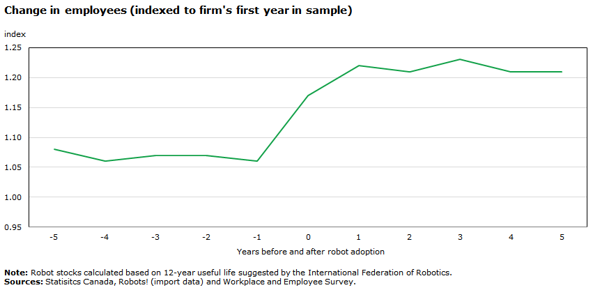 Chart - Change in employees (indexed to firm's first year in sample)