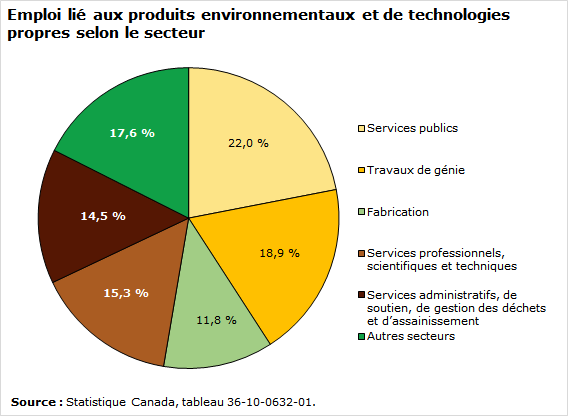 Graphique - Emploi lié aux produits environnementaux et de technologies propres selon le secteur