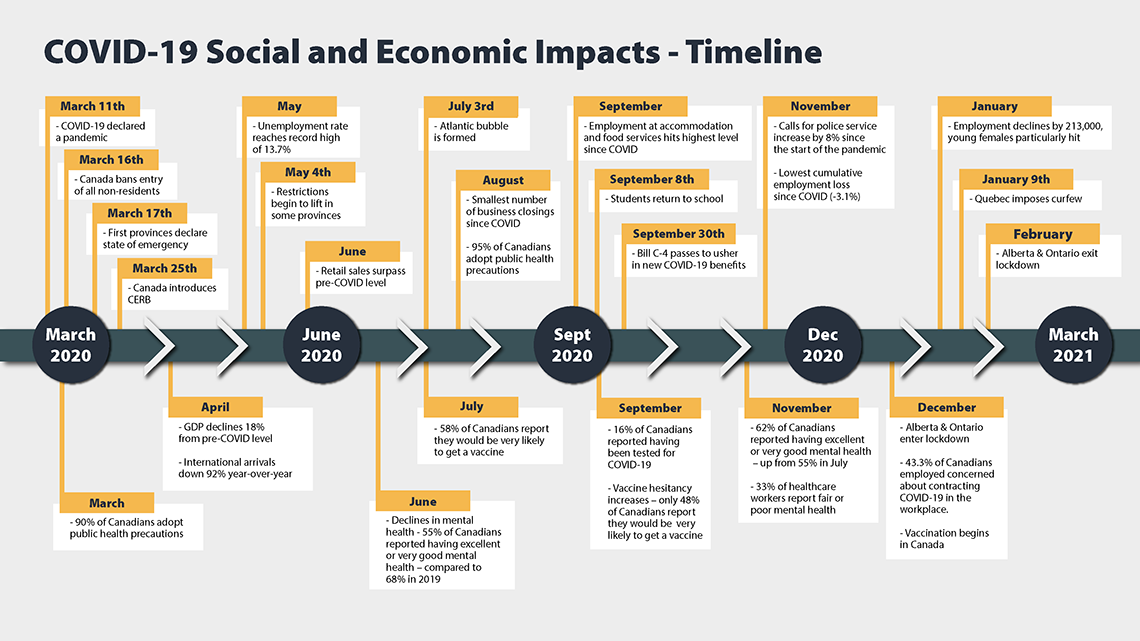 Figure 1. COVID-19 Social and Economic Impacts – Timeline
