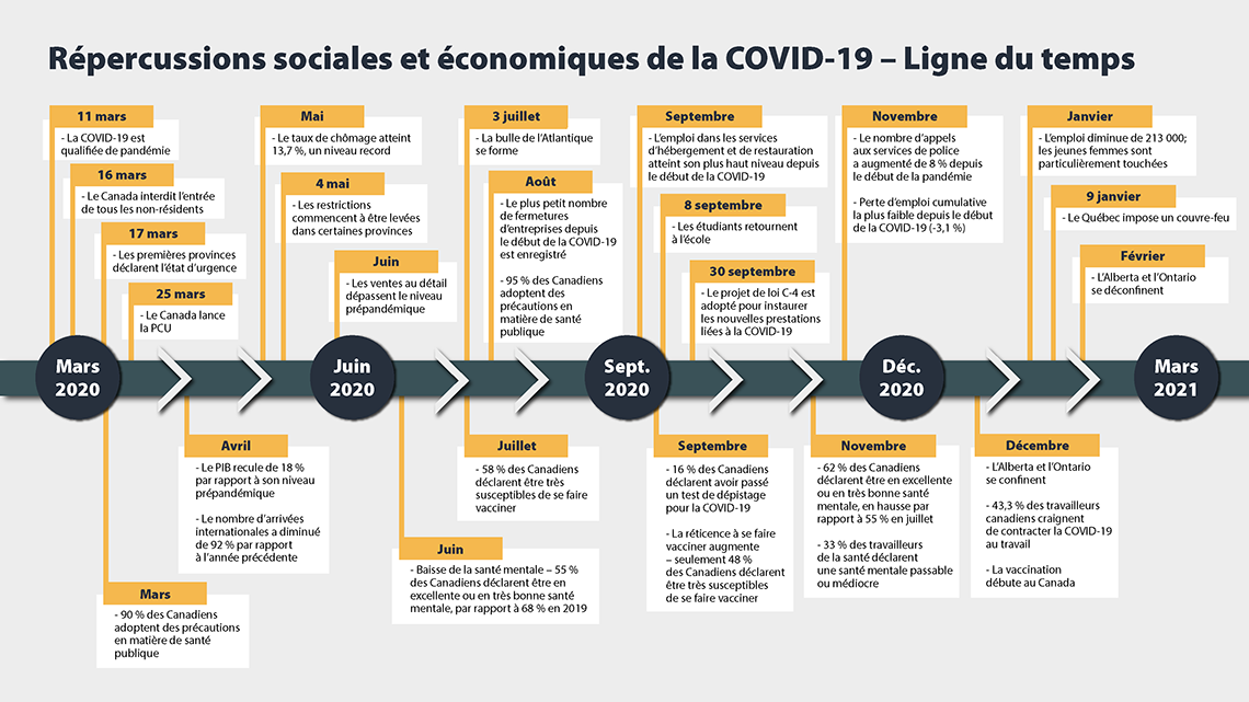 Figure 1 Répercussions sociales et économiques de la COVID-19 – Ligne du temps