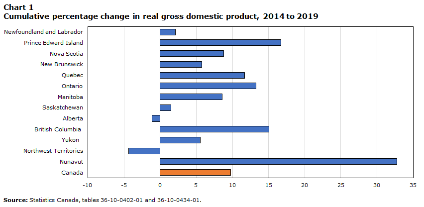 Chart 1 Cumulative percentage change in real gross domestic product, 2014 to 2019 
