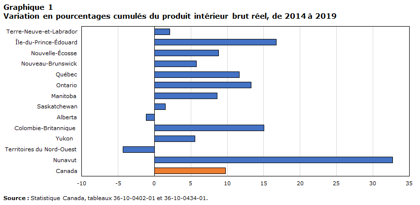 Graphique 1 Variation en pourcentages cumulés du produit intérieur brut réel, de 2014 à 2019