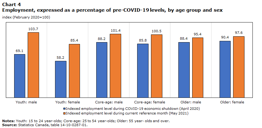 Chart 4 Employment, expressed as a percentage of pre-COVID-19 levels, by age group and sex