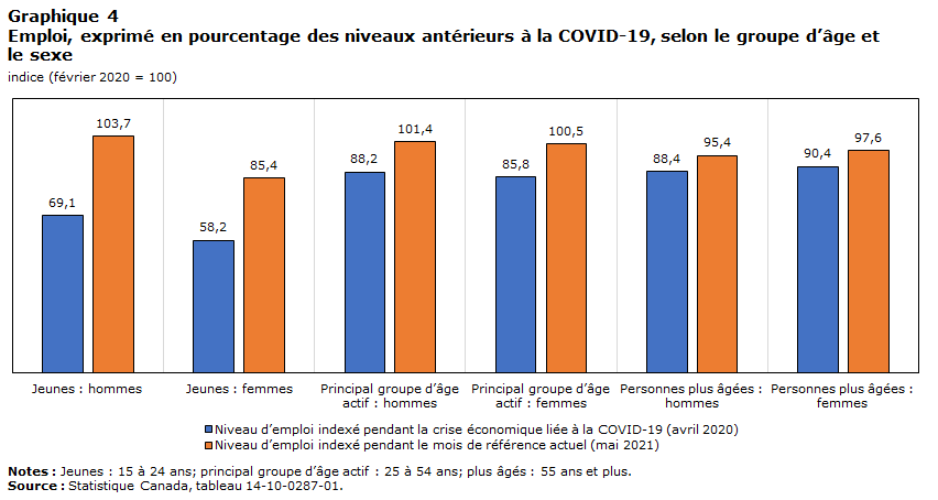 Graphique 4 Emploi, exprimé en pourcentage des niveaux antérieurs à la COVID-19, selon le groupe d’âge et le sexe