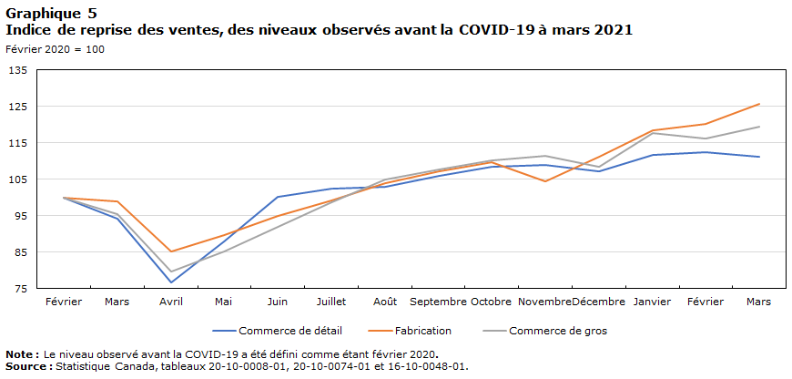 Graphique 5 Indice de reprise des ventes, des niveaux observés avant la COVID-19 à mars 2021