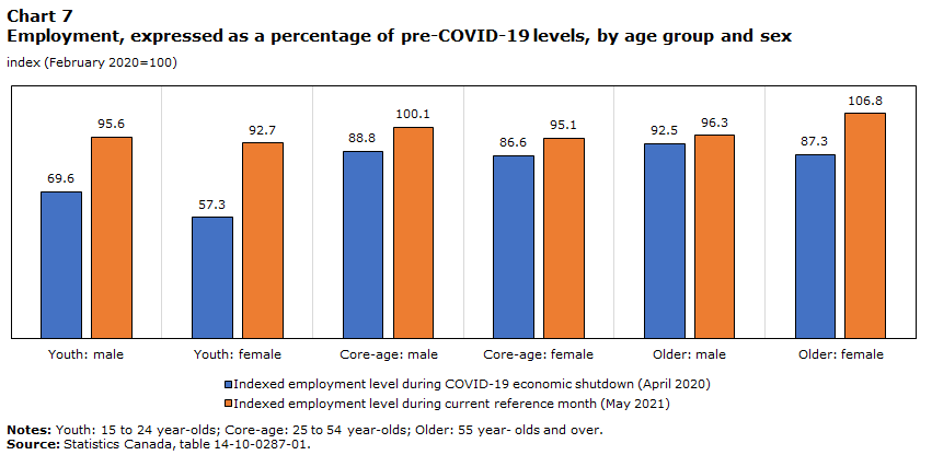 Chart 7 Employment, expressed as a percentage of pre-COVID-19 levels, by age group and sex