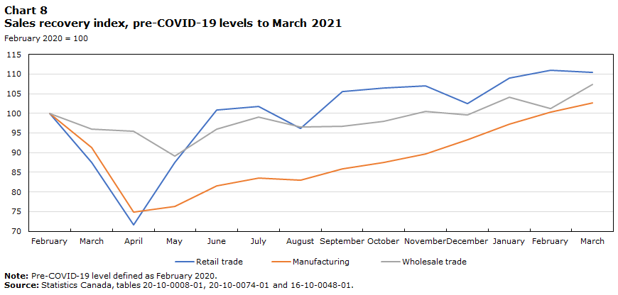Chart 8 Sales recovery index, pre-COVID-19 levels to March 2021