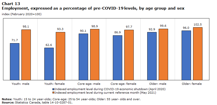 Chart 13 Employment, expressed as a percentage of pre-COVID-19 levels, by age group and sex