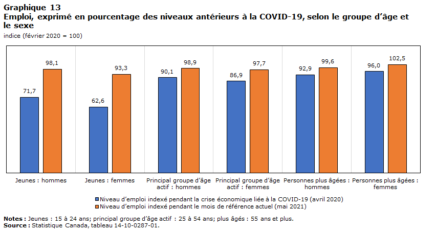 Graphique 13 Emploi, exprimé en pourcentage des niveaux antérieurs à la COVID-19, selon le groupe d’âge et le sexe