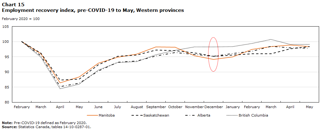 Chart 15 Employment recovery index, pre-COVID-19 to May, Western provinces