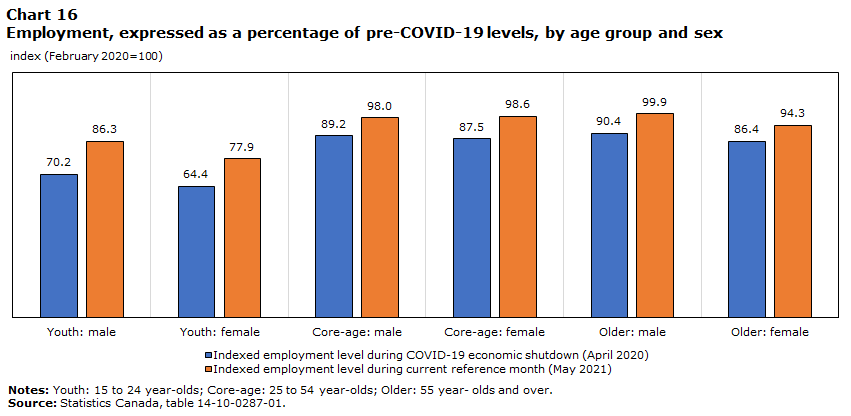 Chart 16 Employment, expressed as a percentage of pre-COVID-19 levels, by age group and sex