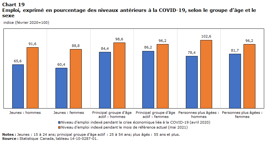 Graphique 19 Emploi, exprimé en pourcentage des niveaux antérieurs à la COVID-19, selon le groupe d’âge et le sexe