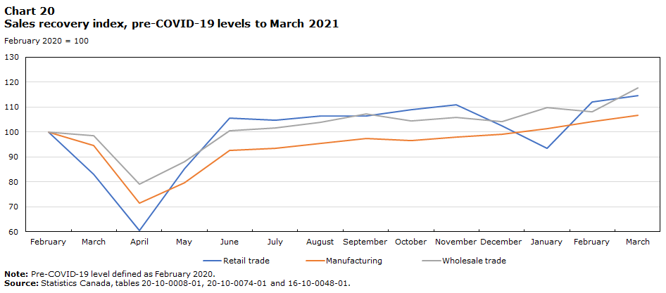 Chart 20 Sales recovery index, pre-COVID-19 levels to March 2021