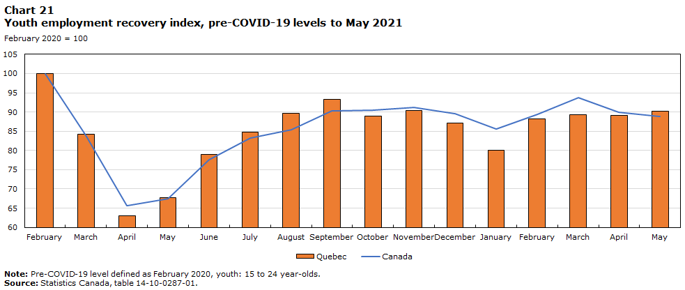 Chart 21 Youth employment recovery index, pre-COVID-19 levels to May 2021