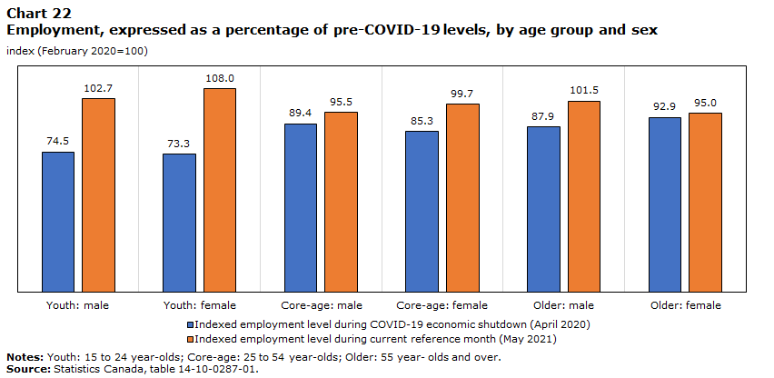 Chart 22 Employment, expressed as a percentage of pre-COVID-19 levels, by age group and sex