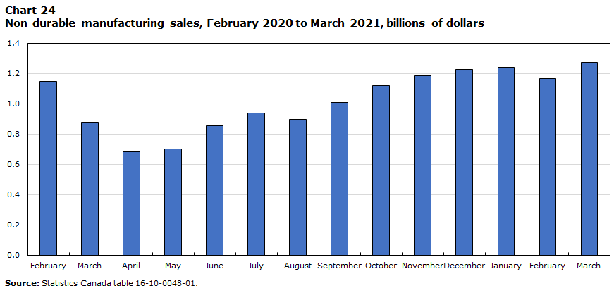 Chart 24 Non-durable manufacturing sales, February 2020 to March 2021, billions of dollars