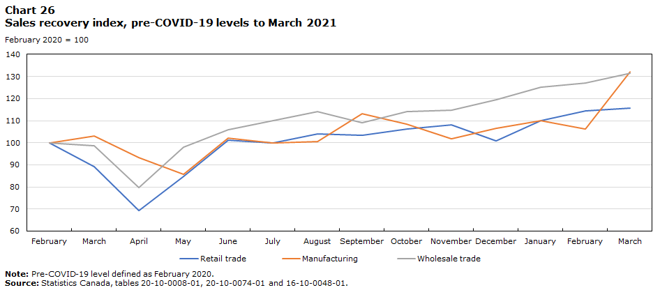 Chart 26 Sales recovery index, pre-COVID-19 levels to March 2021