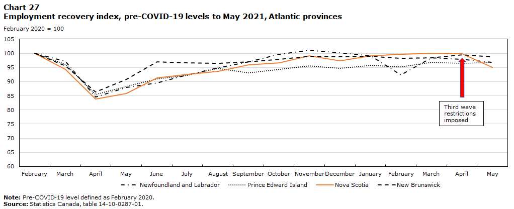 Chart 27 Employment recovery index, pre-COVID-19 levels to May 2021, Atlantic provinces