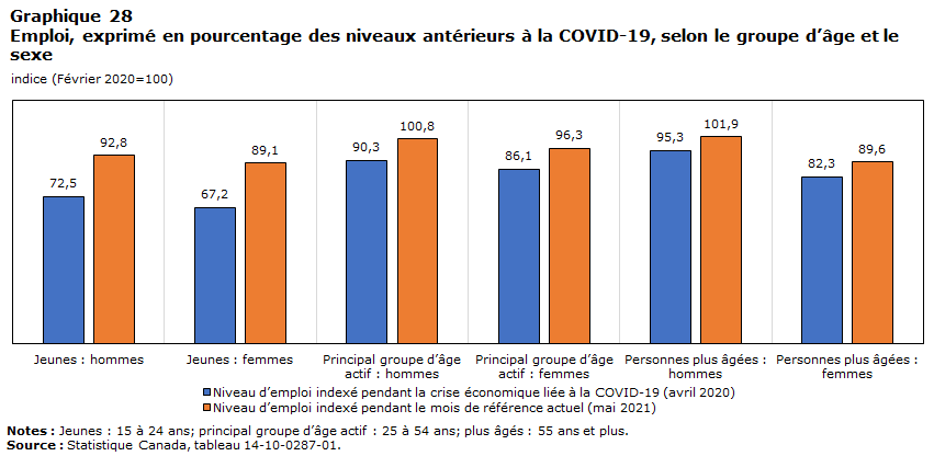 Graphique 28 Emploi, exprimé en pourcentage des niveaux antérieurs à la COVID-19, selon le groupe d’âge et le sexe