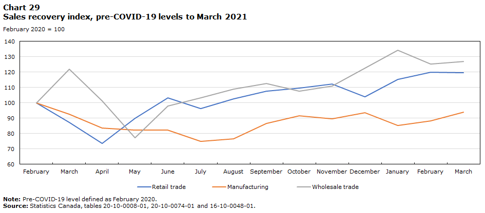 Chart 29 Sales recovery index, pre-COVID-19 levels to March 2021