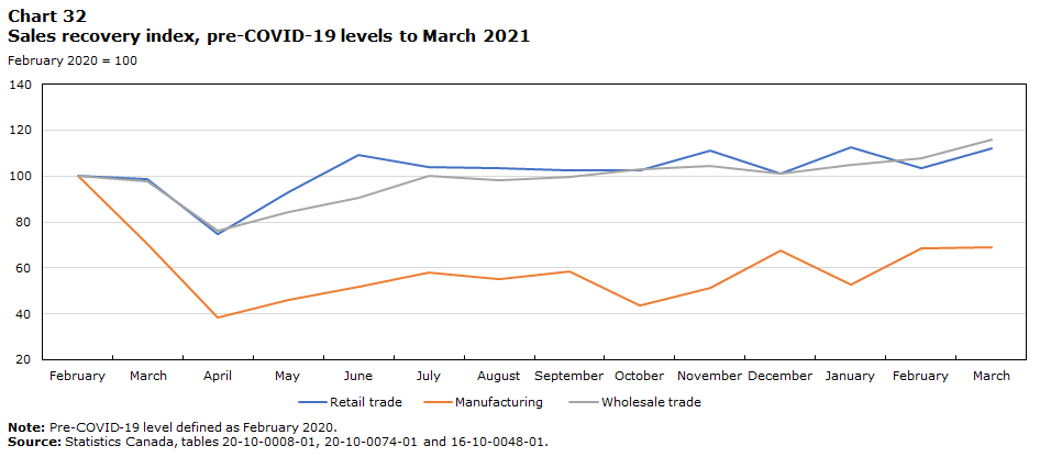 Chart 32 Sales recovery index, pre-COVID-19 levels to March 2021