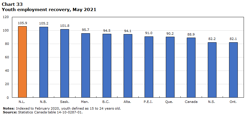 Chart 33 Youth employment recovery, May 2021