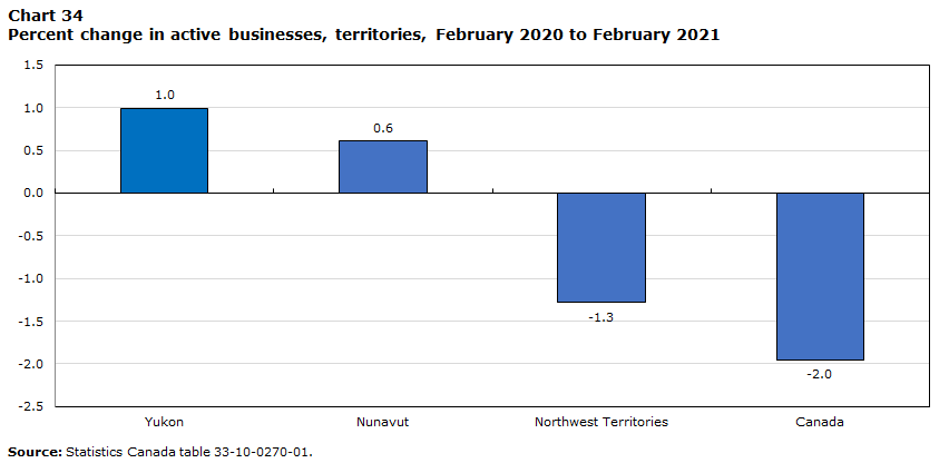 Chart 34 Percent change in active businesses, territories, February 2020 to February 2021