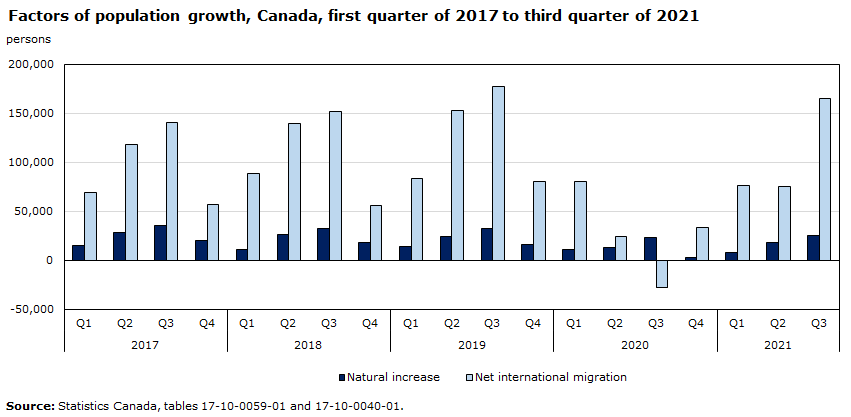 Factors of population growth, Canada, first quarter of 2017 to third quarter of 2021