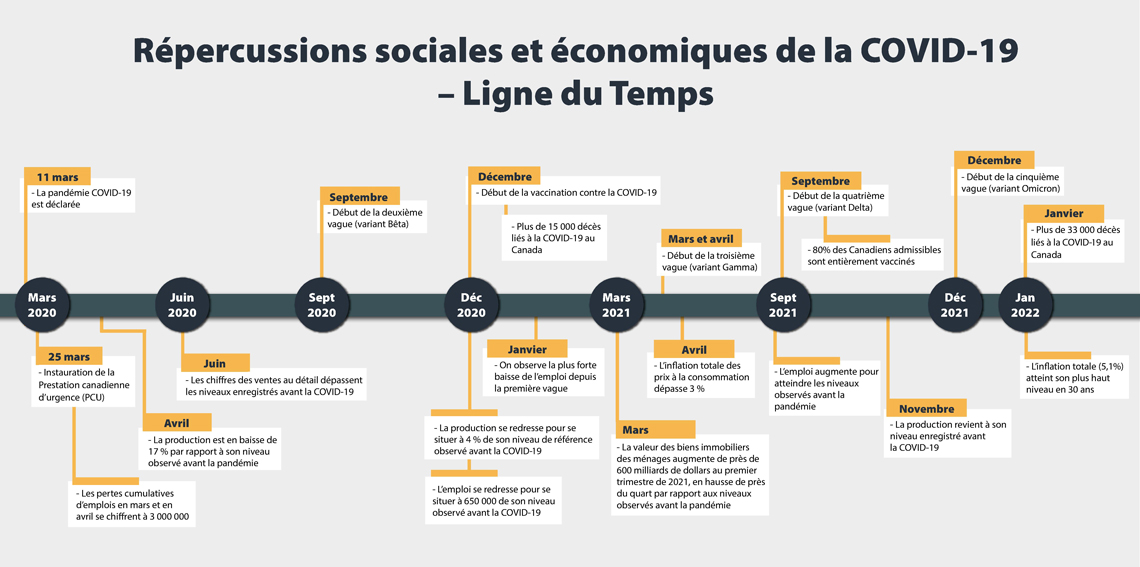 Répercussions sociales et économiques de la COVID-19 – Ligne du Temps