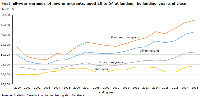 Chart 7: First full-year earnings of new immigrants, aged 20 to 54 at landing, by landing year and class