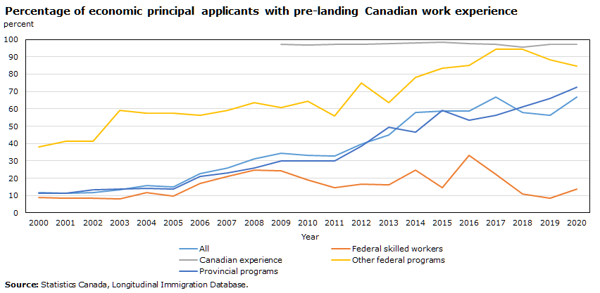 Chart 8: Percentage of economic principal applicants with pre-landing Canadian work experience 