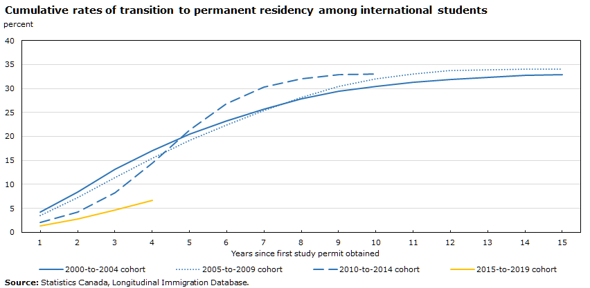 Chart 12: Cumulative rates of transition to permanent residency among international students