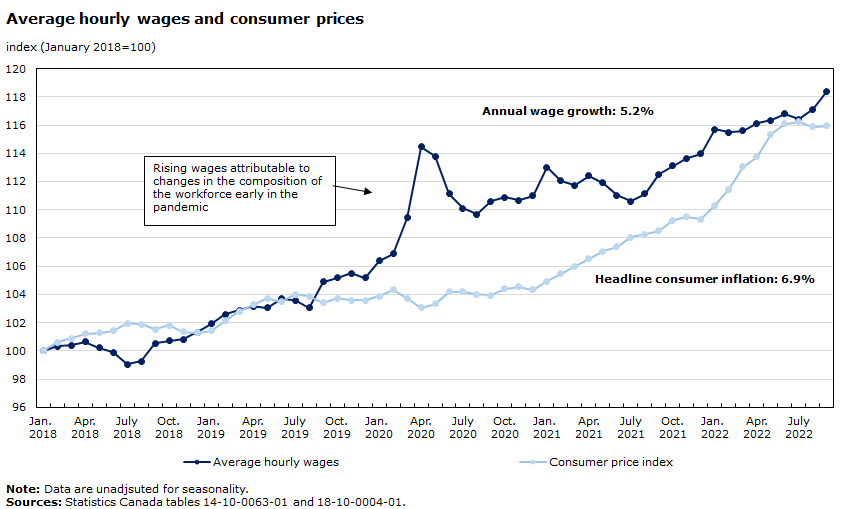 Chart 7: Average hourly wages and consumer prices