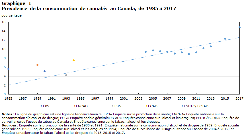 Graphique 1&nbsp;: Prévalence de la consommation de cannabis au Canada, de 1985 à 2017