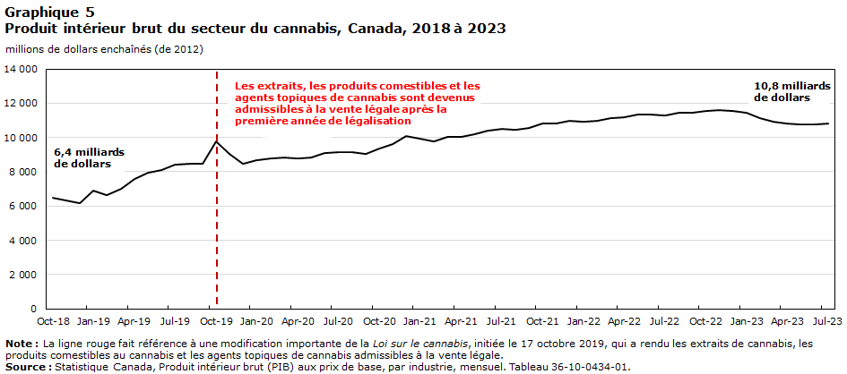Graphique 5&nbsp;: Produit intérieur brut du secteur du cannabis, Canada, 2018 à 2023