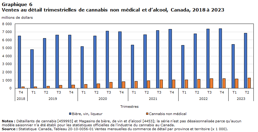 Graphique 6&nbsp;: Ventes au détail trimestrielles de cannabis non médical et d&rsquo;alcool, Canada, 2018 à 2023