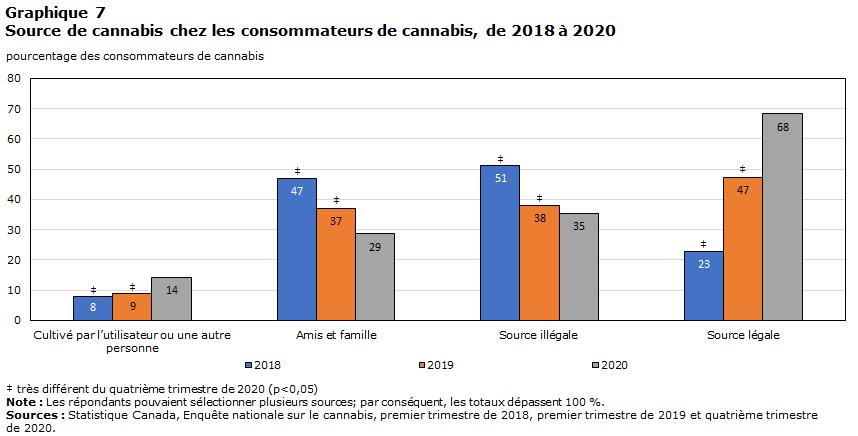 Graphique 7&nbsp;: Source de cannabis chez les consommateurs de cannabis, de 2018 à 2020