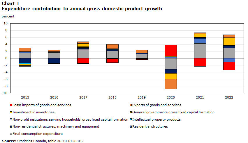 Expenditure contribution to annual gross domestic product growth