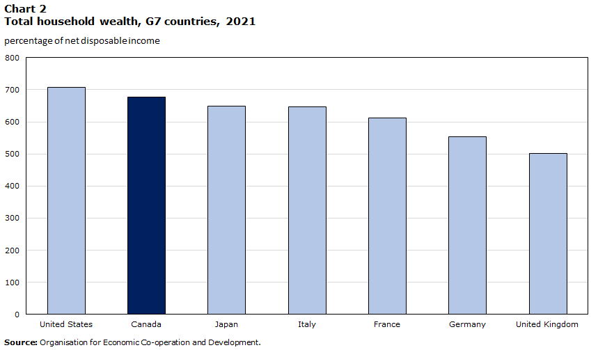 Total household wealth, G7 countries, 2021