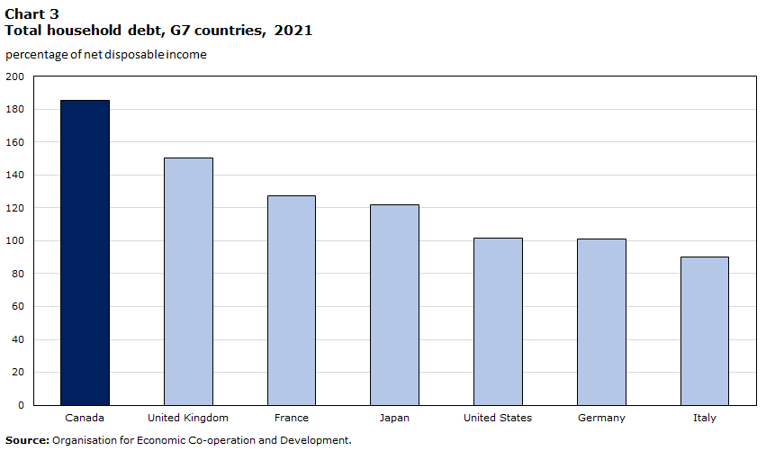 Total household debt, G7 countries, 2021