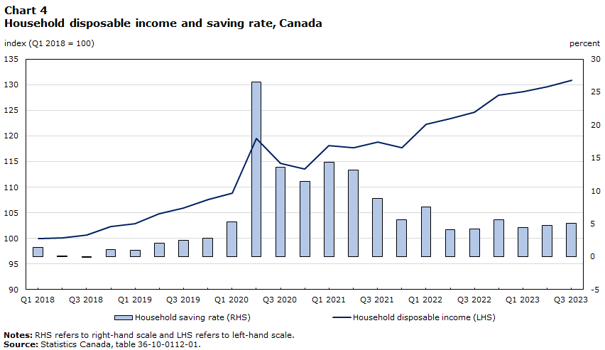 Household disposable income and saving rate, Canada